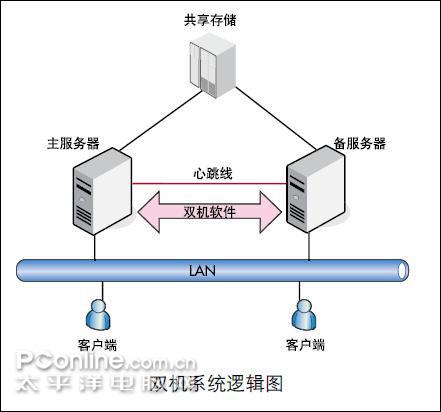 服务器双活详解原理是什么