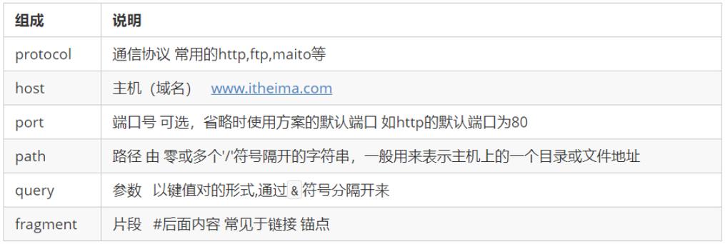 服务器的url书写格式是什么意思