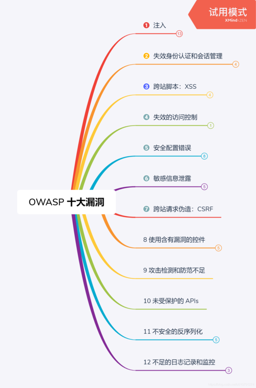 OWASP TOP 10漏洞的原理 和攻击方式以及防御方法