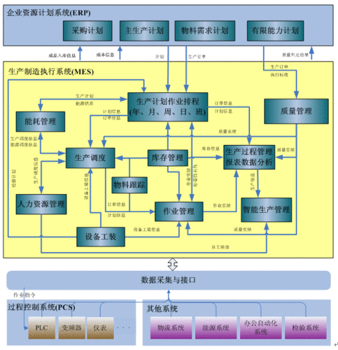 MES系统是如何架构的 _系统架构