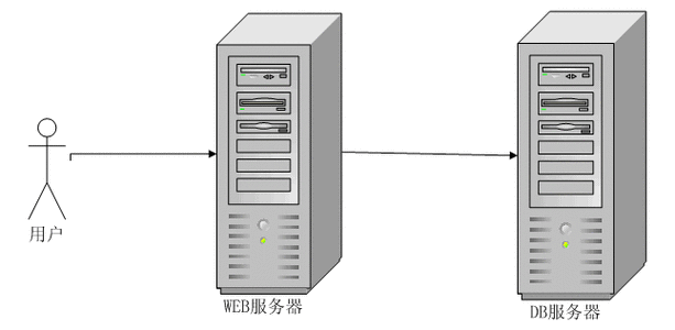 web 连接 数据库服务器是什么东西