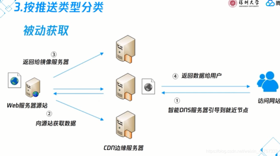 cdn 协议