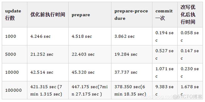 mysql 批量查询批量更新数据库语句_批量语句更新