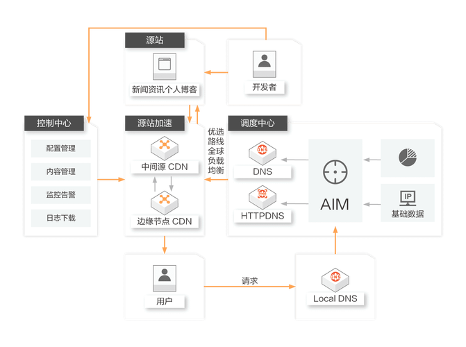 nginx cdn配置