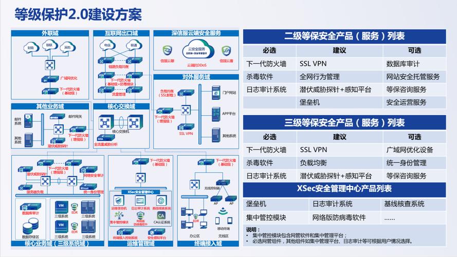 等保三机房建设方案_购买等保建设助手