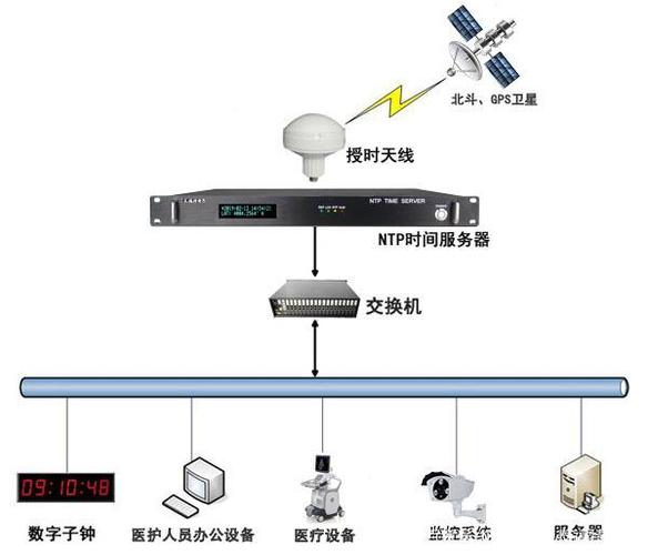 时间服务器怎么搭建