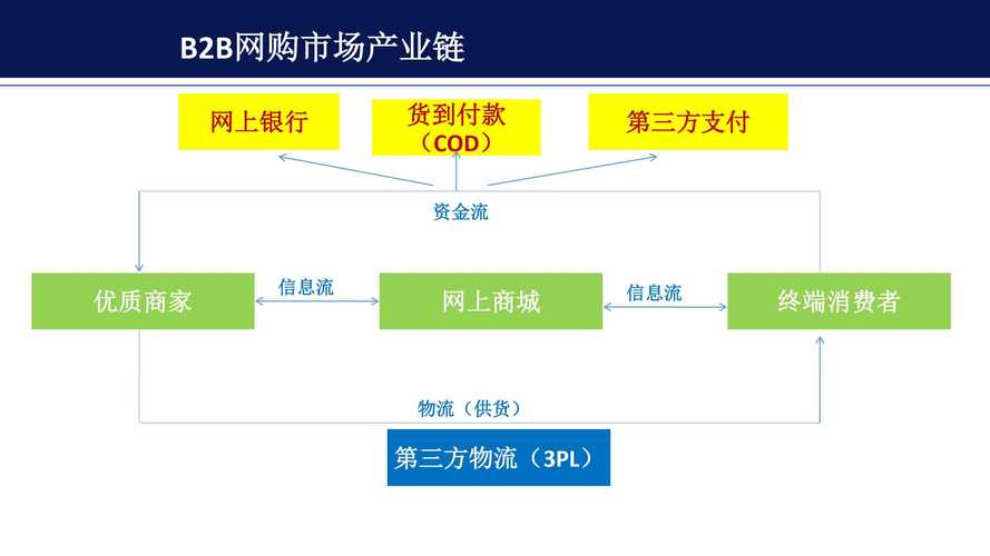 电子商务营销模式_电子商务设置