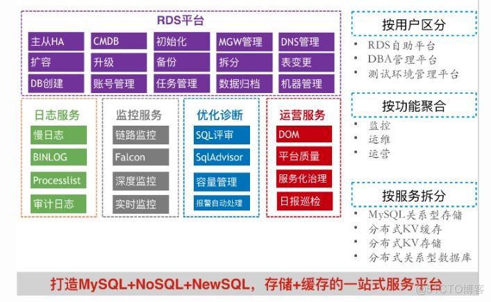 dba数据库管理_DBA