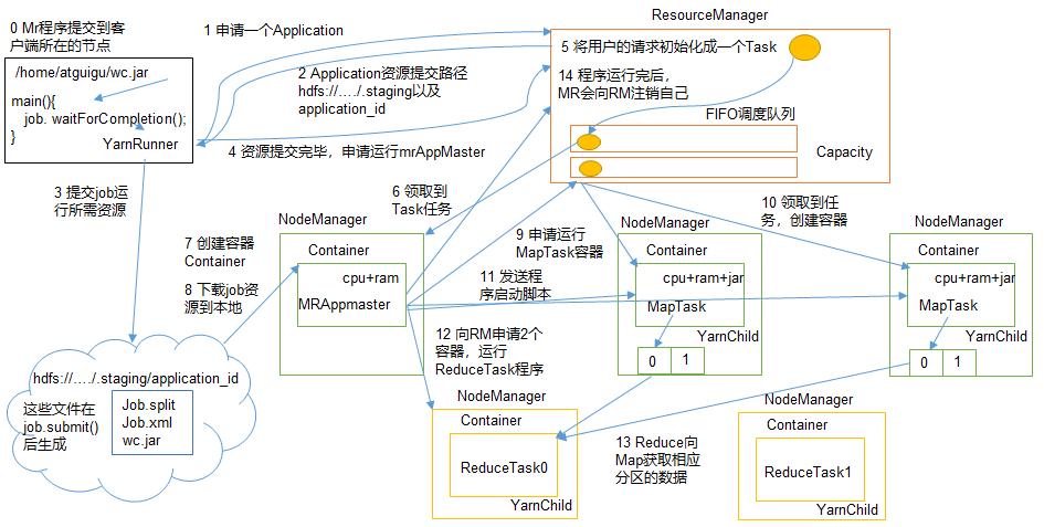 mapreduce2 提交_提交