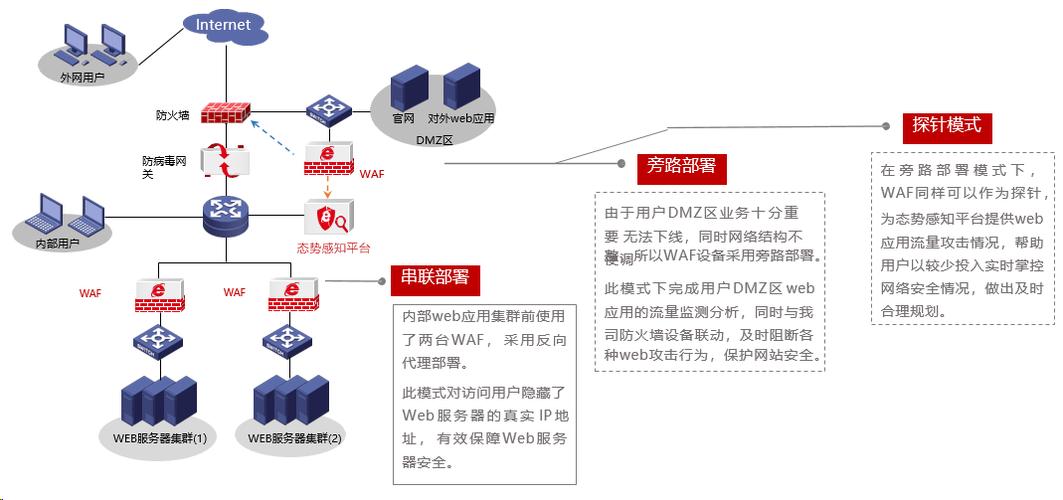 浅谈WAF应用防火墙部署（应用防火墙部署）