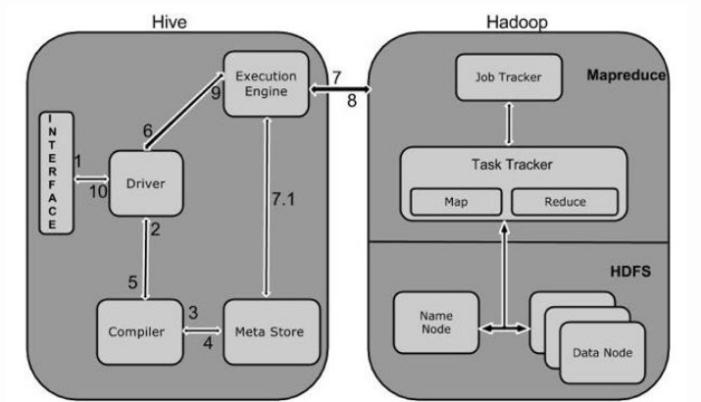 mapreduce分布式计算_Hive与其他组件的关系