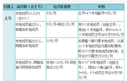 短信收费接口_隐私号短信如何收费？