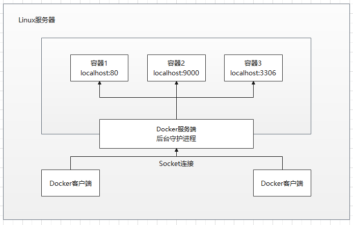 docker 上下文_上下文模型