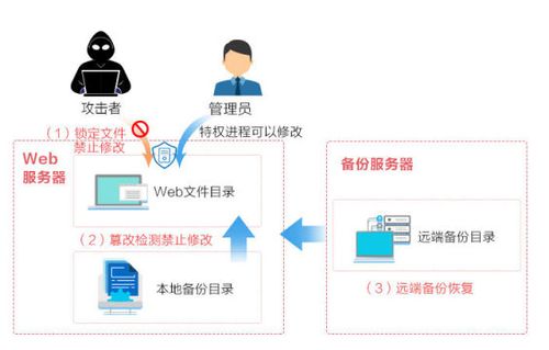 如何搭配使用不同的网页防篡改技术？_防篡改技术