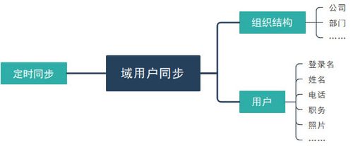 多客户端同步资料到一服务器_统一权限同步