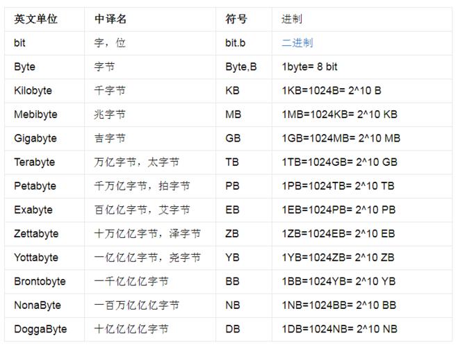 内存的单位