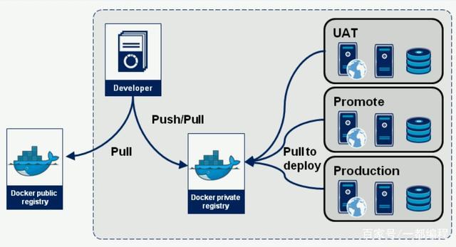 docker镜像仓_Docker应用部署（Linux）