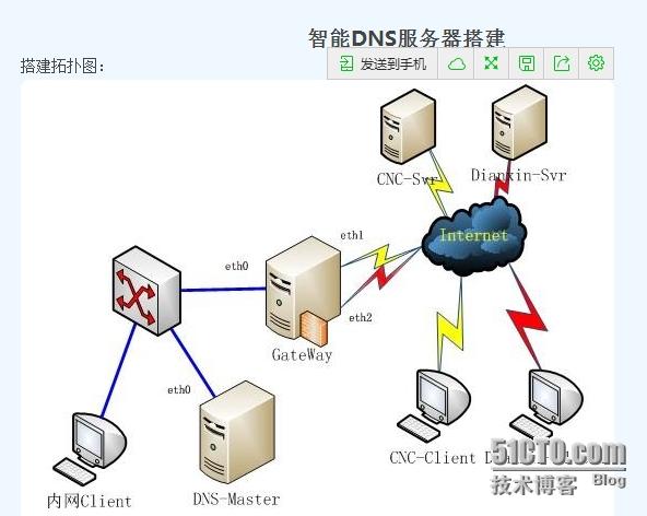 cdn 智能dns