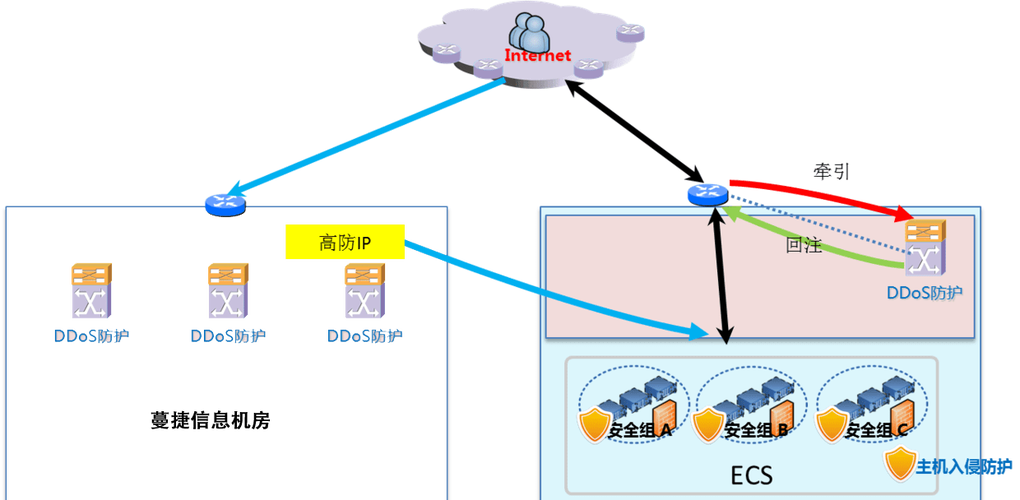 什么是高防IP？DDoS高防IP原理？