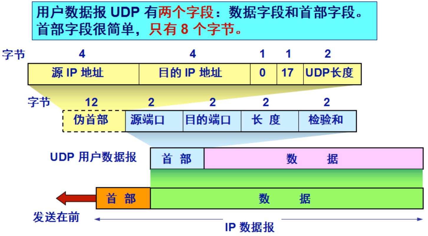 cdn udp