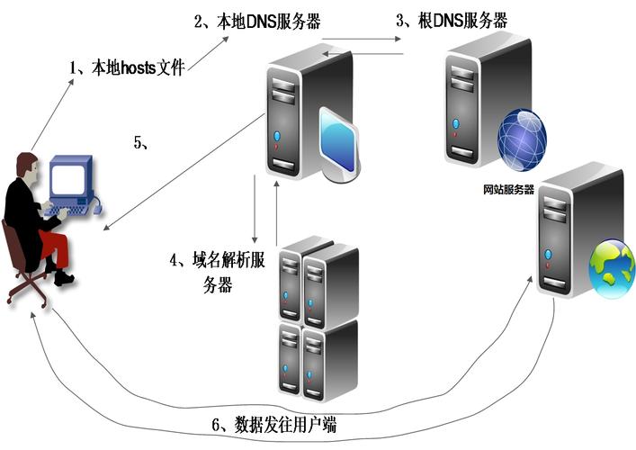 请求资源服务器是什么意思