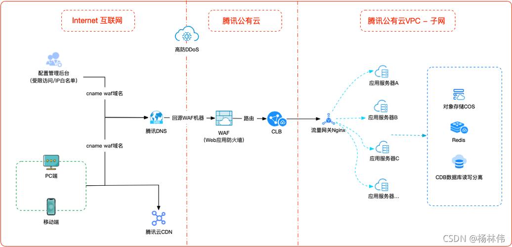 租腾讯云服务器流程