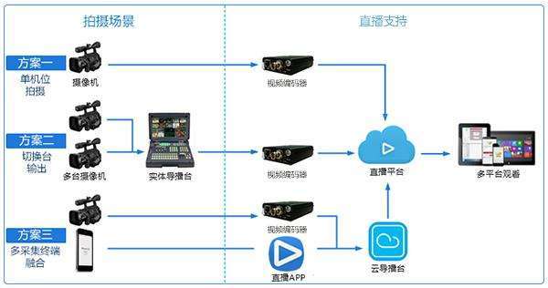 搭建国外服务器的直播平台是什么