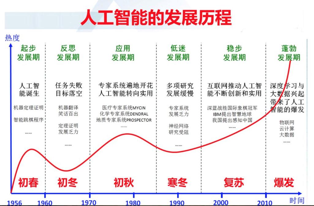 人工智能目前的发展情况