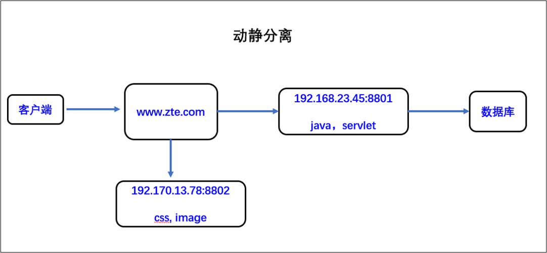 Nginx隐藏服务器端各类信息的方法