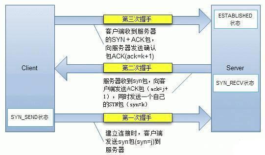 Syn Flood洪水攻击应对方法是什么？Syn Flood洪水攻击