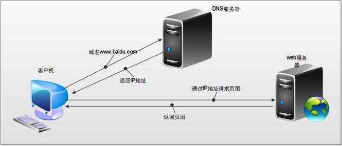 dns服务器中新建主机有什么用