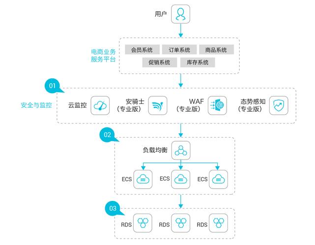 电商云数据库_方案