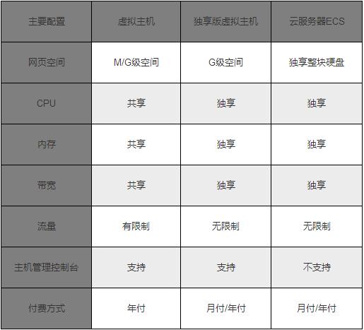 云服务器ecs和云虚拟主机的区别