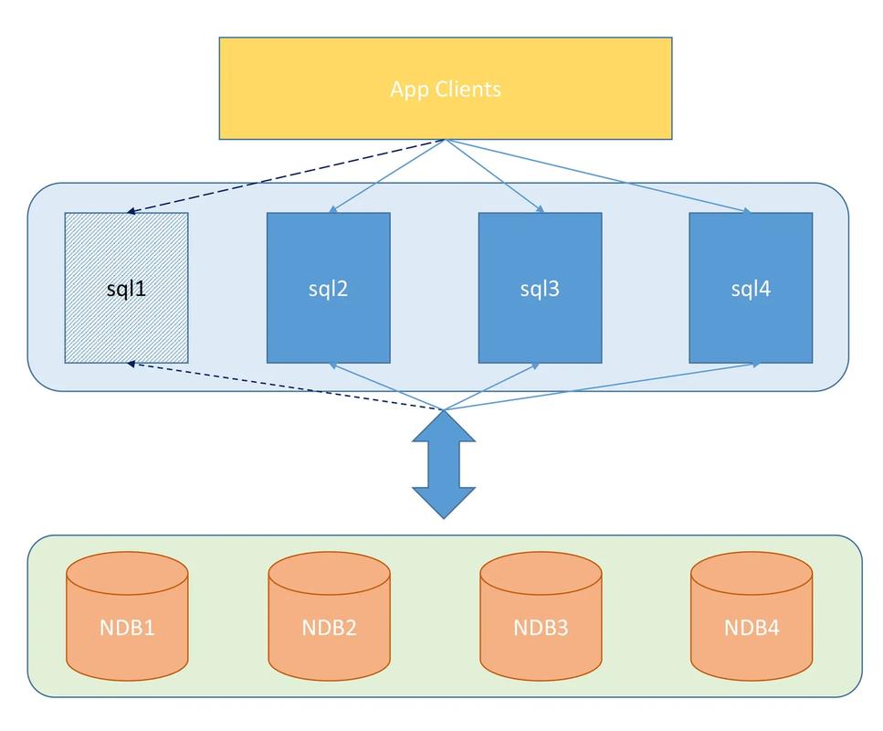 mysql数据库 分布式_分布式GaussDB(for MySQL)数据库管理（开发工具）