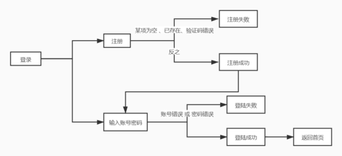 登录临时实例_临时登录指令