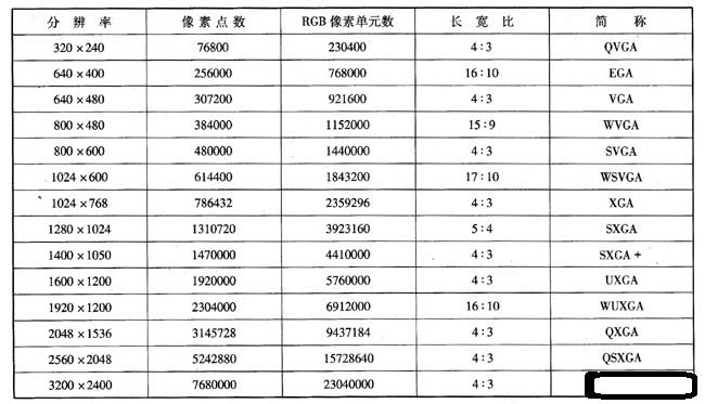 电脑分辨率正常是多少