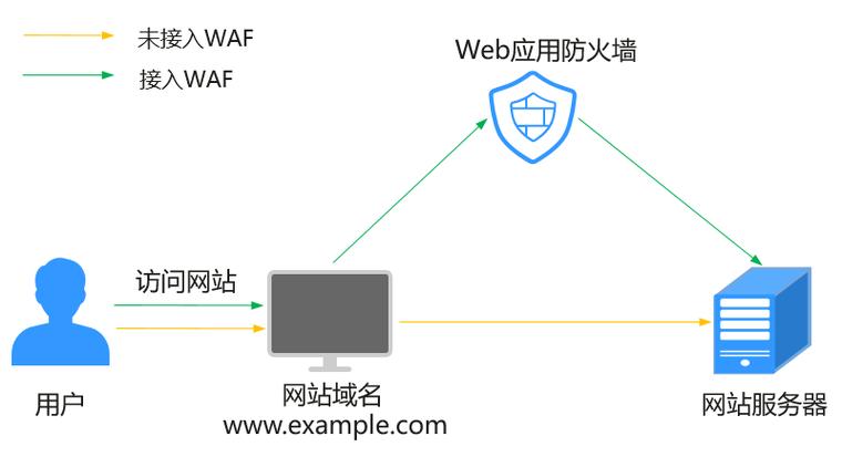 什么是web应用防火墙（云WAF）