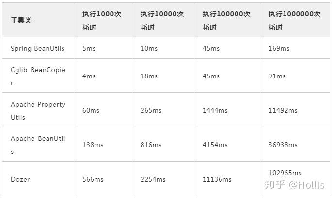 beanutils性能怎么样
