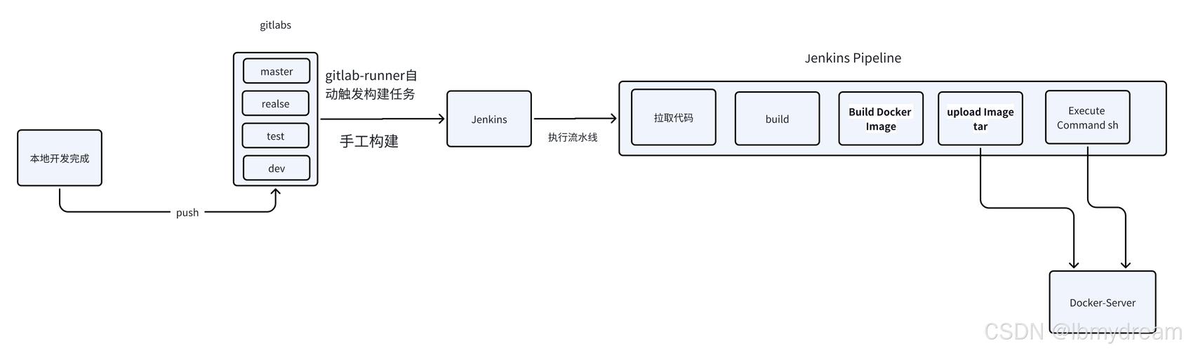 没有ssh服务器配置_配置SSH服务