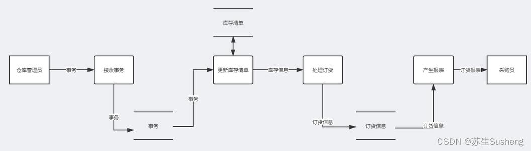 mysql企业网站数据库设计_数据库对象设计