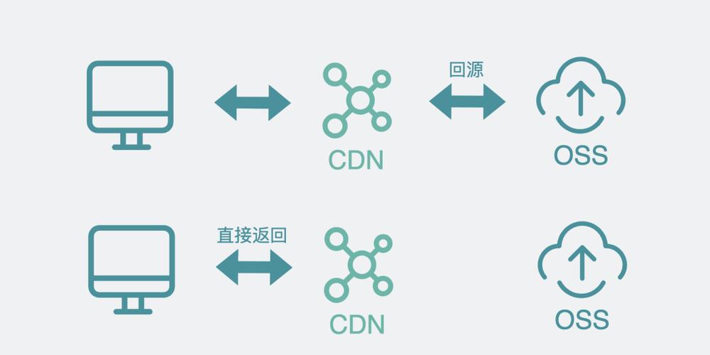 cdn回源是什么意思