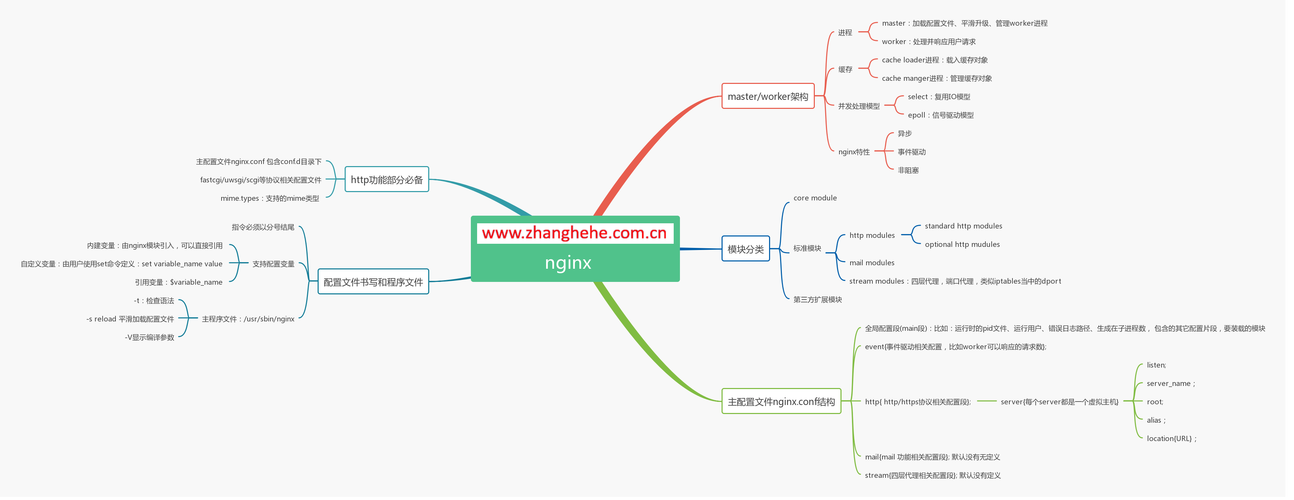 Nginx配置PHP的Yii与CakePHP框架的rewrite规则示例