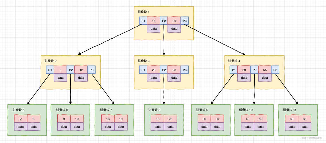 mysql查询树形结构sql_树形结构