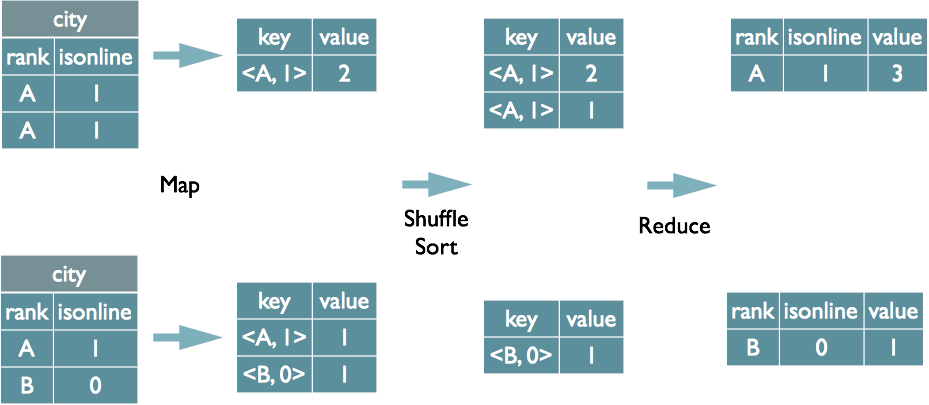 mapreduce group by_GROUP