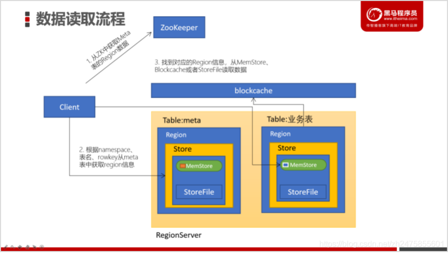 mapreduce 读 hbase_如何配置HBase双读功能