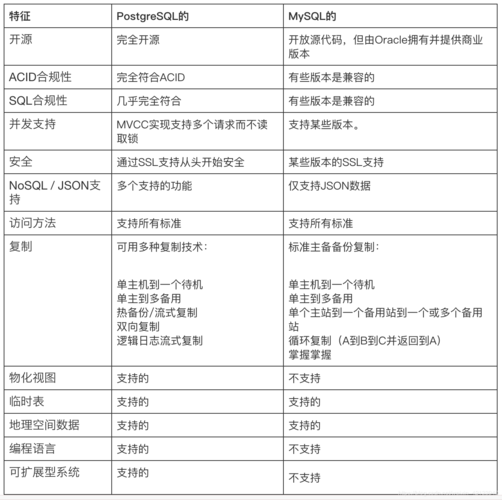 mysql两表中不同的数据库_MySQL或MariaDB不同版本之间的语法差异