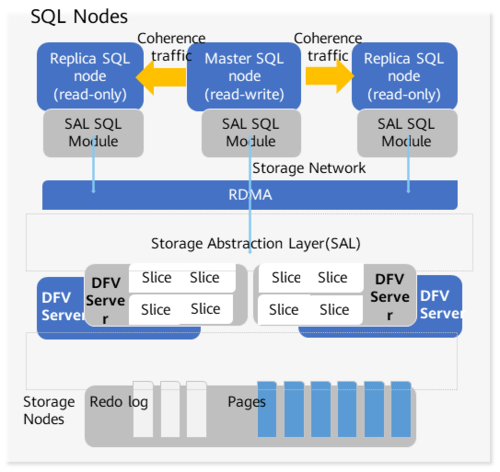 mysql 跨服务器访问数据库_GaussDB(for MySQL)跨地域内网能访问吗