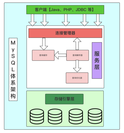 mysql数据库框架_传感框架