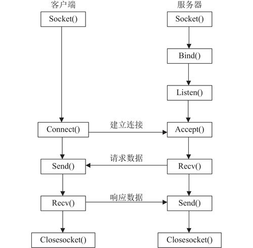 socket通信bind返回值错误10049怎么解决问答亿...