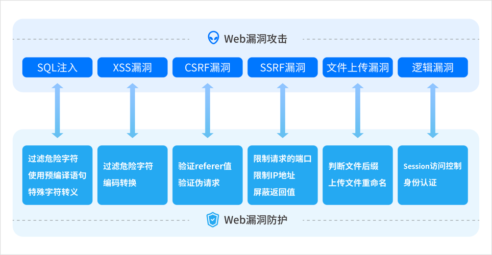 WAAP下一代WEB安全防护解决方案WAAP